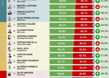 El gobernador Leandro Zdero se mantiene en el cuarto lugar entre los Gobernadores con mejor imagen.