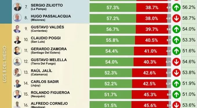 El gobernador Leandro Zdero se mantiene en el cuarto lugar entre los Gobernadores con mejor imagen.