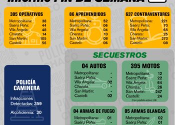 OPERATIVOS DEL FIN DE SEMANA XL: MÁS DE 700 DEMORADOS