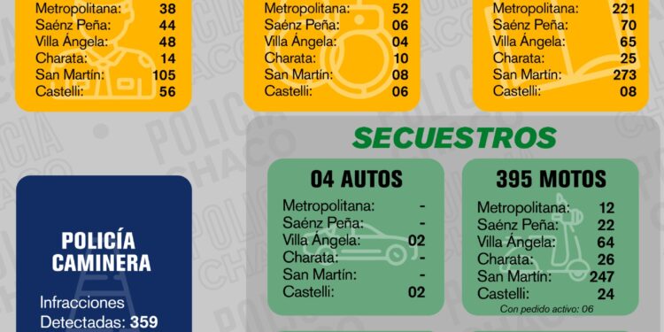 OPERATIVOS DEL FIN DE SEMANA XL: MÁS DE 700 DEMORADOS
