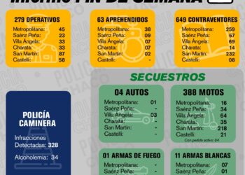 GRAN DESPLIEGUE DURANTE EL FIN DE SEMANA: 63 APREHENDIDOS Y 649 CONTRAVENTORES