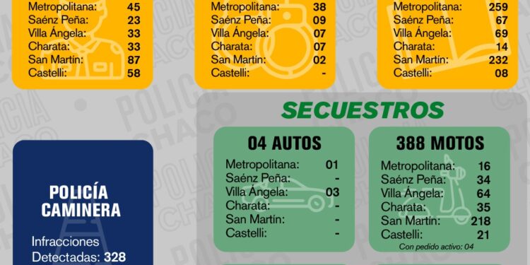 GRAN DESPLIEGUE DURANTE EL FIN DE SEMANA: 63 APREHENDIDOS Y 649 CONTRAVENTORES