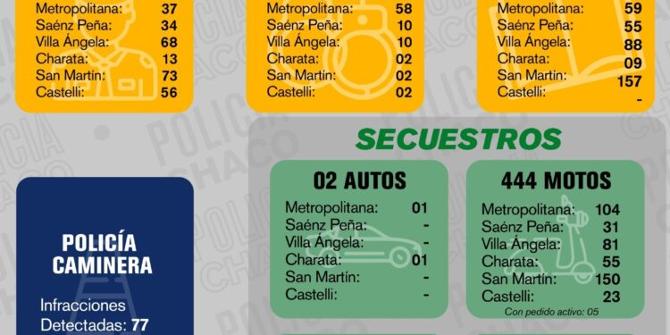 BUENAS NOTICIAS: NO SE DETECTARON ALCOHOLEMIAS EN TODO EL FIN DE SEMANA