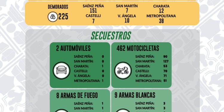 FIN DE SEMANA CON MÁS DE 300 OPERATIVOS Y 461 CONTRAVENTORES NOTIFICADOS